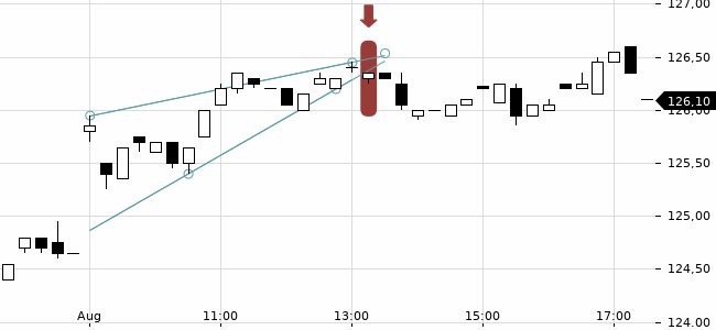 Chartansicht Trendsignal
