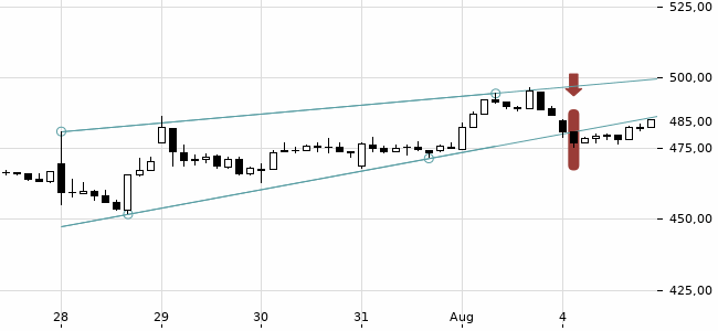 Chartansicht Trendsignal