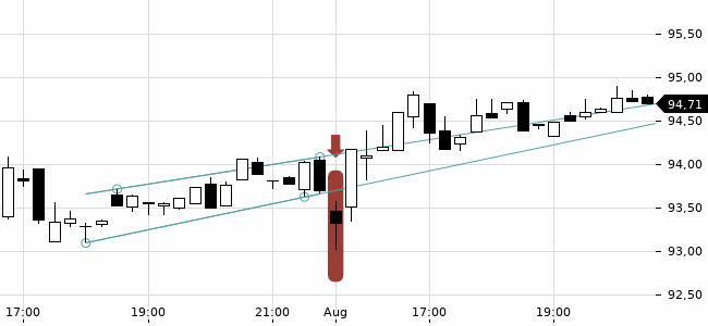 Chartansicht Trendsignal