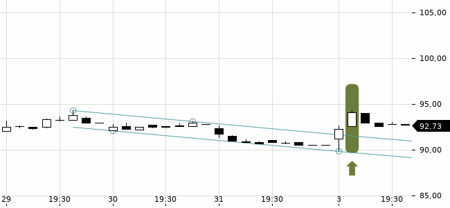 Chartansicht Trendsignal
