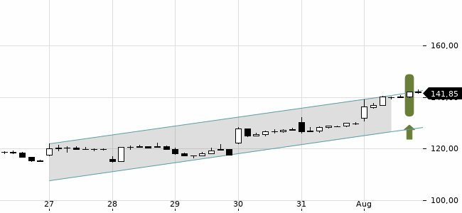 Chartansicht Trendsignal