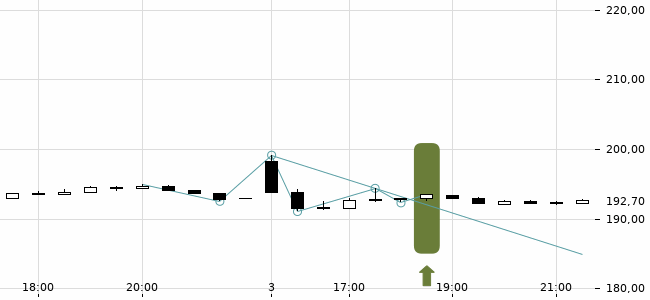 Chartansicht Trendsignal