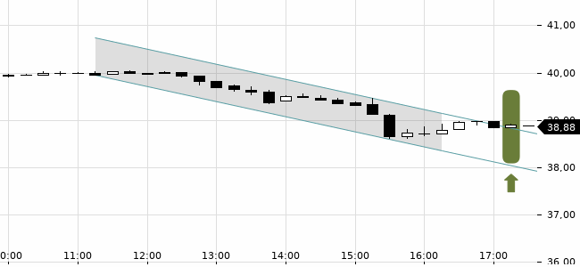 Chartansicht Trendsignal
