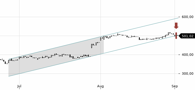 Chartansicht Trendsignal