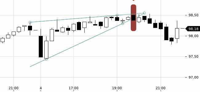 Chartansicht Trendsignal