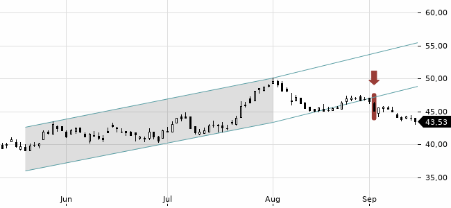 Chartansicht Trendsignal