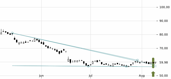 Chartansicht Trendsignal