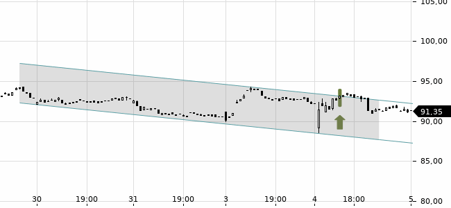 Chartansicht Trendsignal