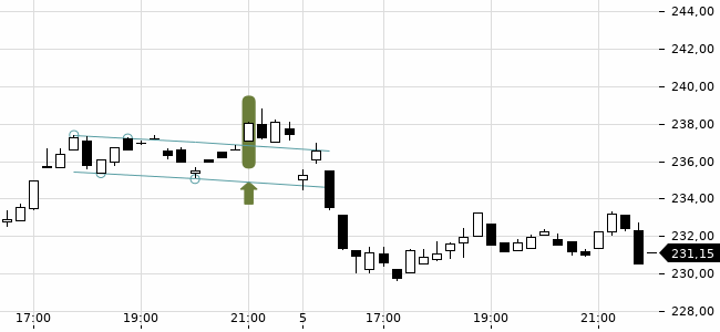 Chartansicht Trendsignal