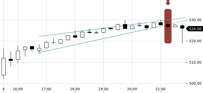 Chartansicht Trendsignal