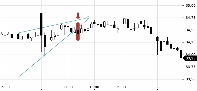 Chartansicht Trendsignal