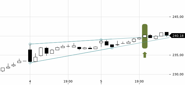 Chartansicht Trendsignal