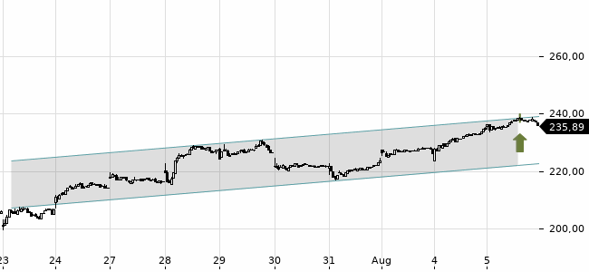Chartansicht Trendsignal
