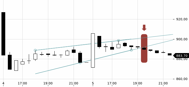 Chartansicht Trendsignal