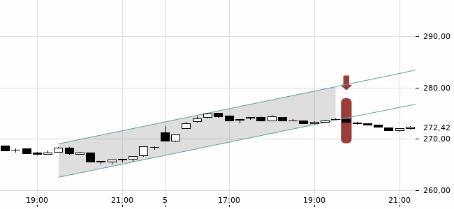 Chartansicht Trendsignal