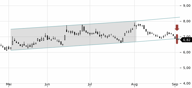 Chartansicht Trendsignal