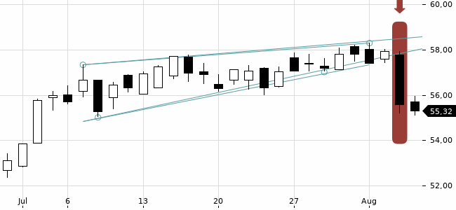 Chartansicht Trendsignal