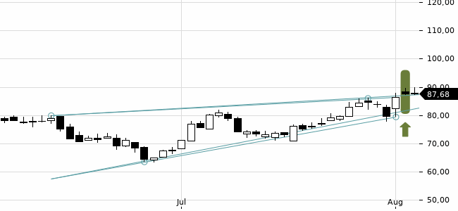 Chartansicht Trendsignal