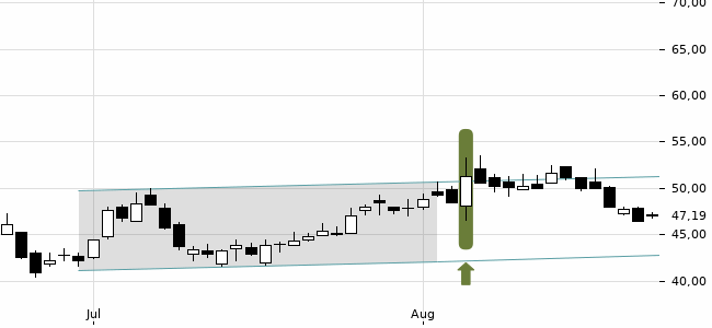 Chartansicht Trendsignal