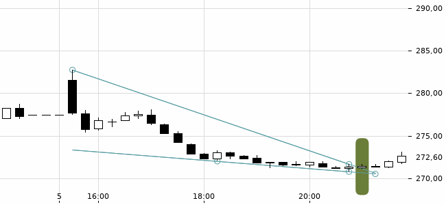 Chartansicht Trendsignal