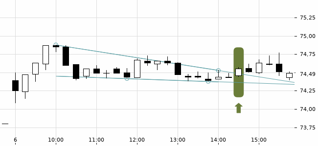Chartansicht Trendsignal