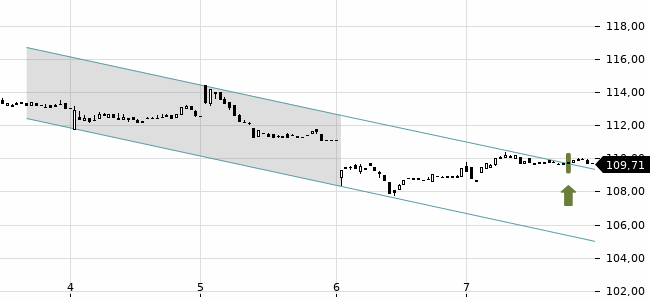 Chartansicht Trendsignal