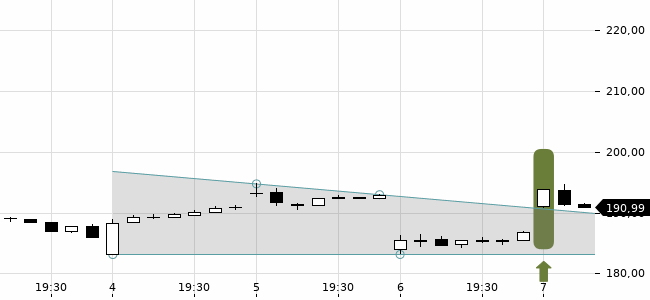 Chartansicht Trendsignal