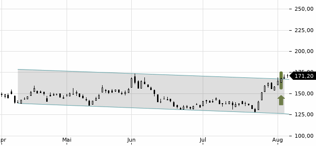 Chartansicht Trendsignal