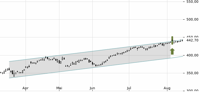 Chartansicht Trendsignal