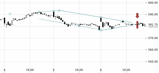 Chartansicht Trendsignal