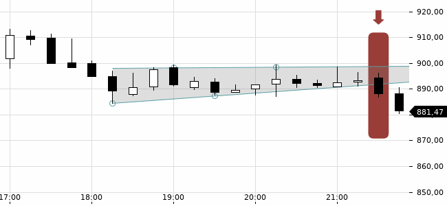 Chartansicht Trendsignal