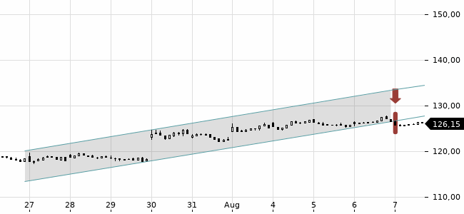 Chartansicht Trendsignal