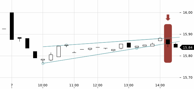 Chartansicht Trendsignal