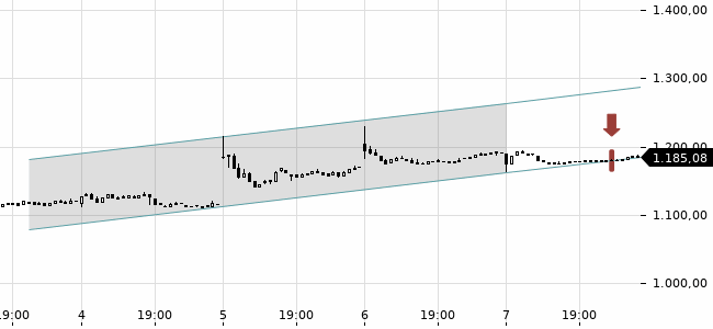 Chartansicht Trendsignal