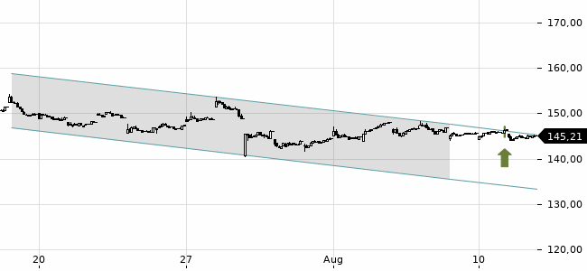 Chartansicht Trendsignal