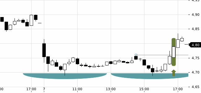 Chartansicht Trendsignal