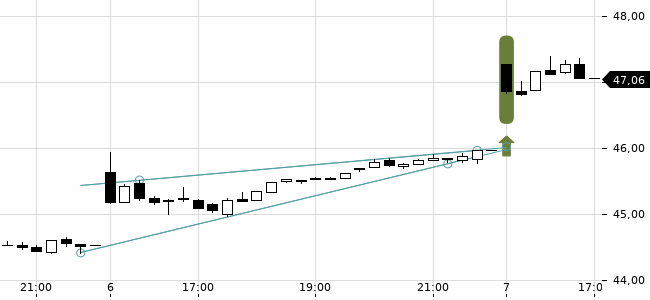Chartansicht Trendsignal
