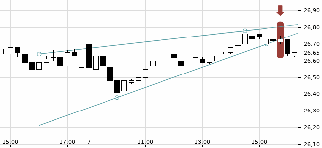 Chartansicht Trendsignal