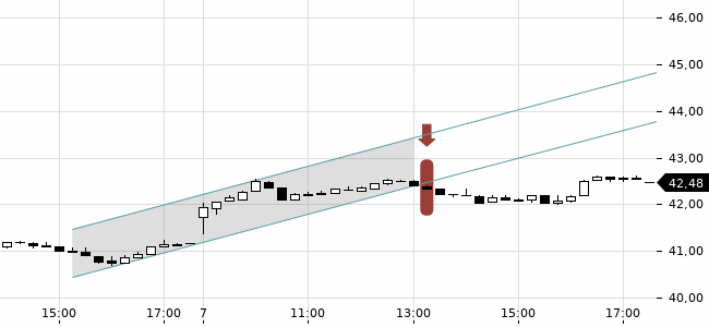 Chartansicht Trendsignal