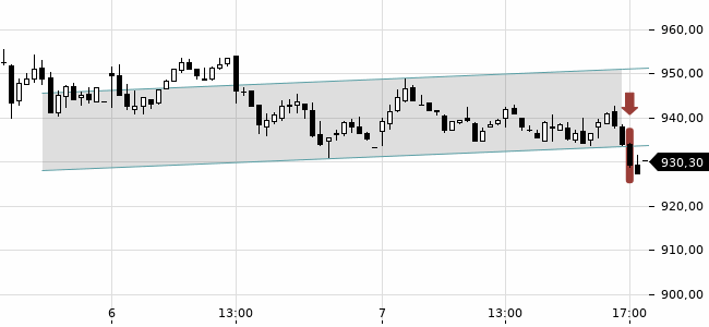 Chartansicht Trendsignal