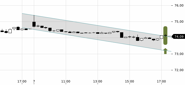 Chartansicht Trendsignal