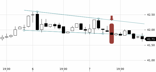 Chartansicht Trendsignal