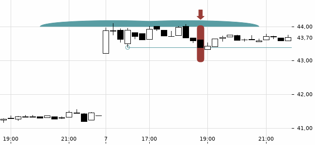 Chartansicht Trendsignal