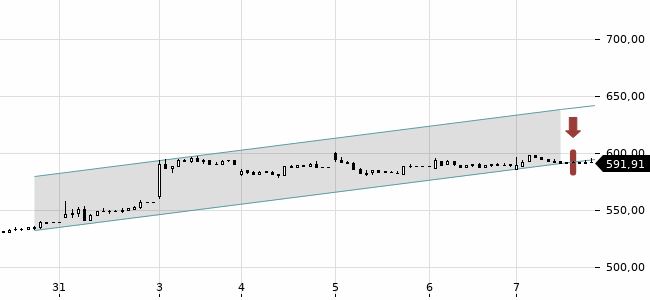 Chartansicht Trendsignal