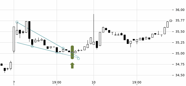 Chartansicht Trendsignal