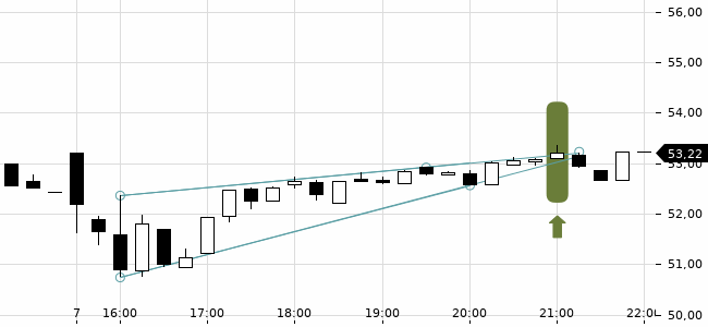 Chartansicht Trendsignal