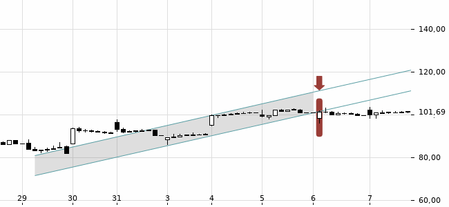 Chartansicht Trendsignal