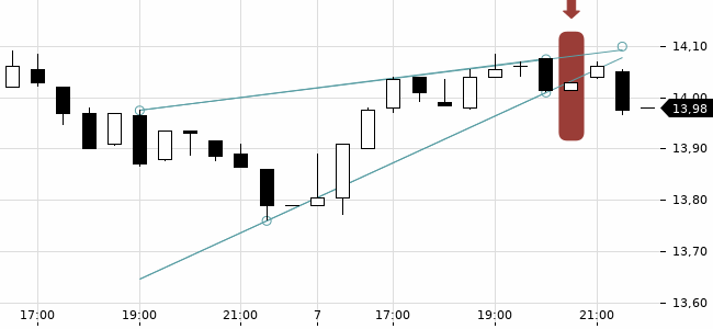 Chartansicht Trendsignal