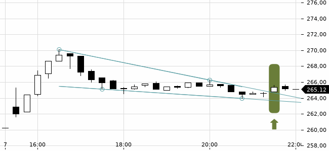 Chartansicht Trendsignal