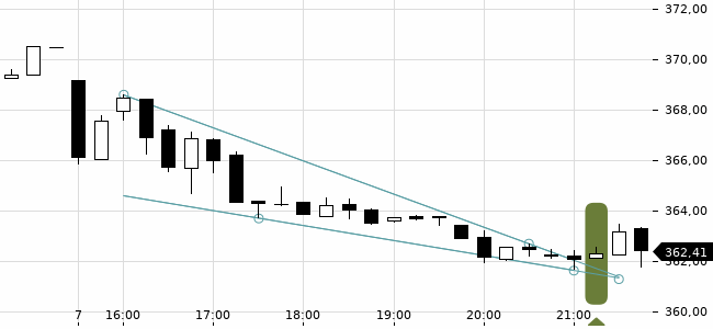 Chartansicht Trendsignal